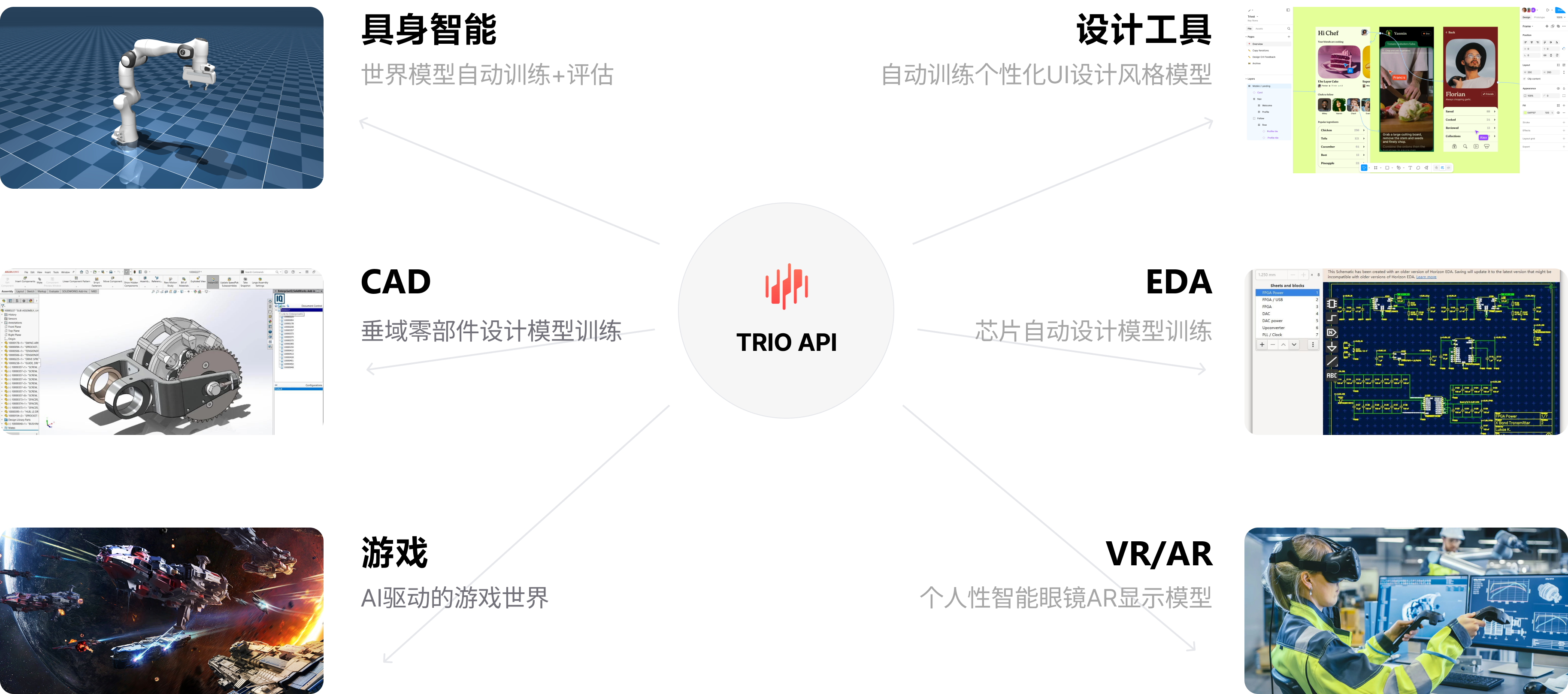 PyTRIO API 连接世界模型自动训练与评估、垂域零部件设计模型训练、AI 驱动的游戏世界、自动训练个性化 UI 设计风格模型、芯片自动设计模型训练、个人性智能眼镜 AR 显示模型