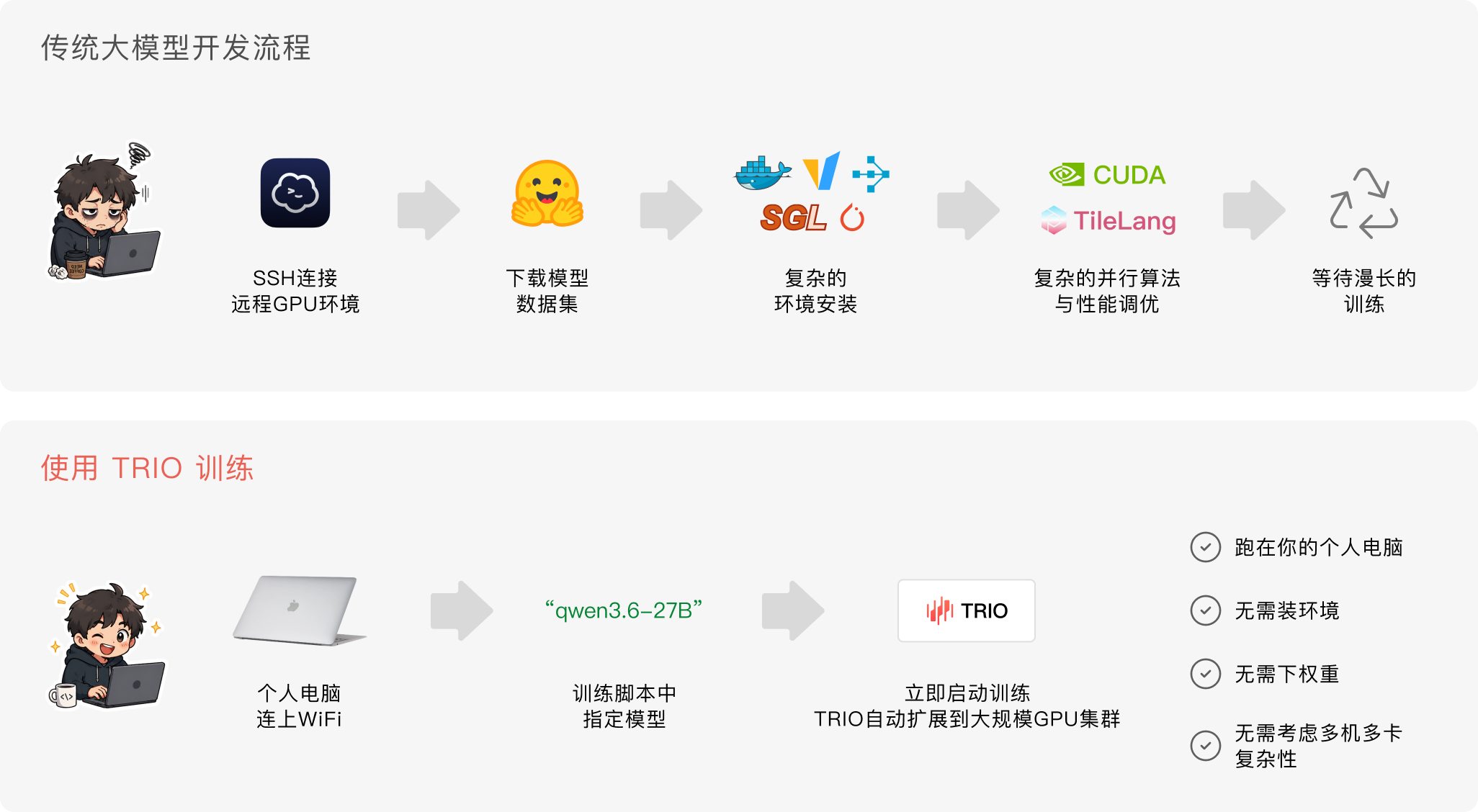 传统大模型开发流程与使用 PyTRIO 训练的对比流程图
